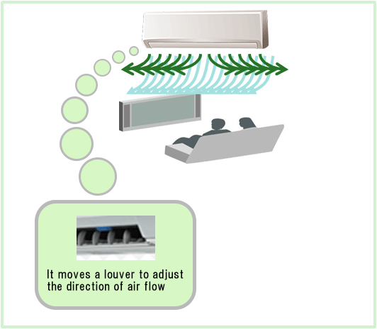 Function in air conditioners