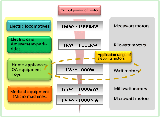 Classification by output power