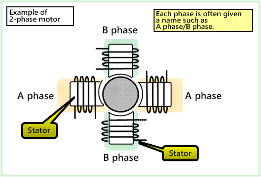 Classification by stator