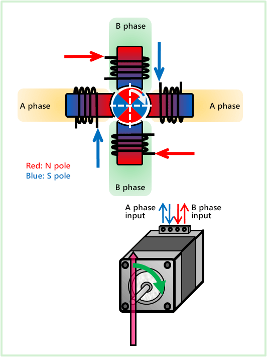 Motor current and rotor rotation