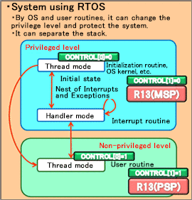System using RTOS
