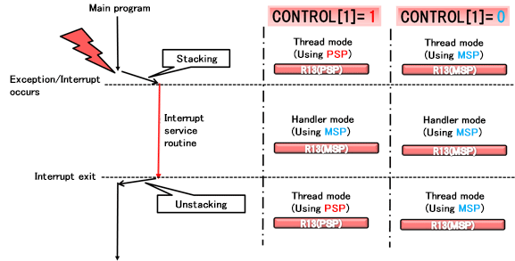 Operation Mode and Stack Pointer (2)