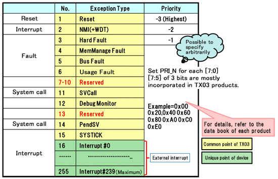 Exceptions (Reset, Interrupt, Fault, System Call)