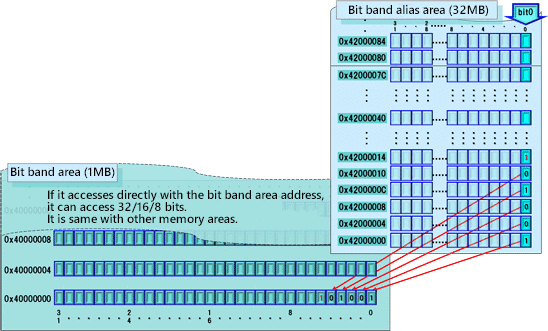 Memory Map (Bit Band Area and Bit Band Alias Area) 
