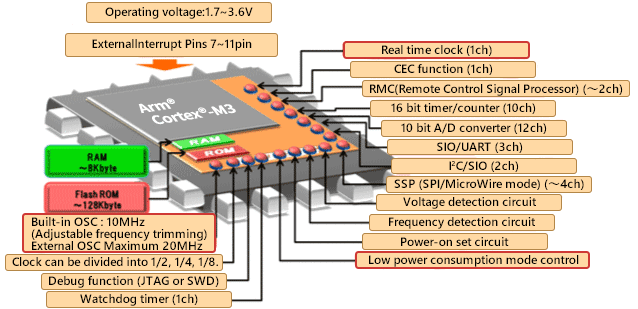 Peripheral Circuits of the M390 Group