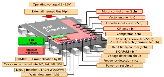 Peripheral Circuits of the M370 Group