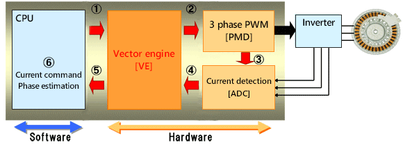 Overview of Vector Engine (VE)