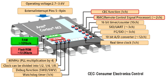 Peripheral Circuits of the M330 Group