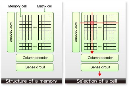 Structure of a memory, Selection of a cell