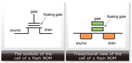 The symbols of the cell of a flash ROM, The sectional view of the cell of a flash ROM