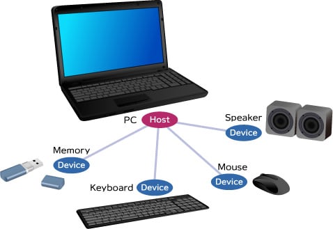 System Using USB