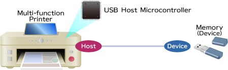 USB Interface in a Microcontroller