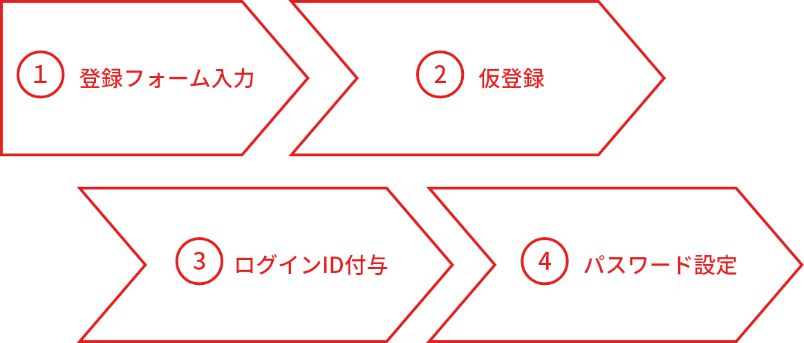 これは登録の手順のイメージです。
