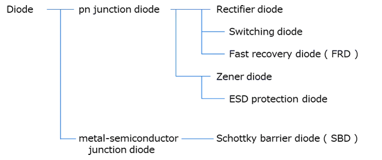 Tree diagram showing diode classification, including PN junction diodes, metal–semiconductor diodes, and their subcategories.