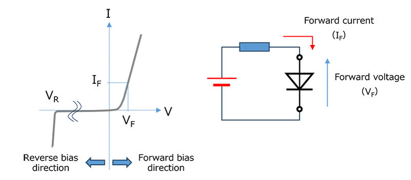 IF-VF curve showing diode static characteristics with a simple circuit diagram.