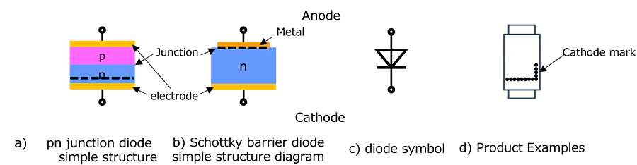 Cross-sectional diagrams and circuit symbols of PN junction and Schottky diodes, plus a top view of a two-pin surface-mount type.