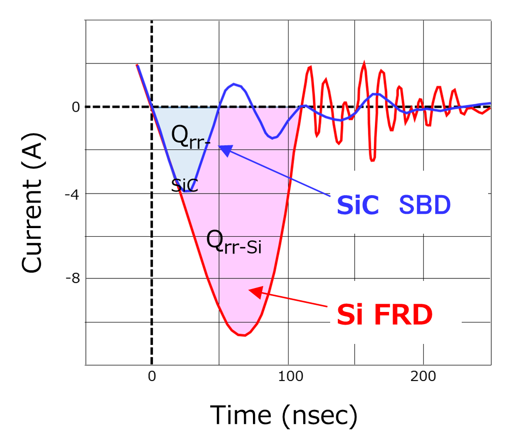 图2：SiC SBD与硅pn结二极管的关断波形
