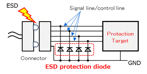 Structure with an external connector such as USB and the main unit, showing ESD protection devices placed between signal/control lines and ground.