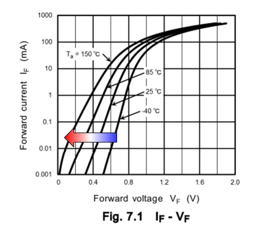 图1：Si pn结二极管的I<sub>F</sub>-V<sub>F</sub>特性（正向温度特性）