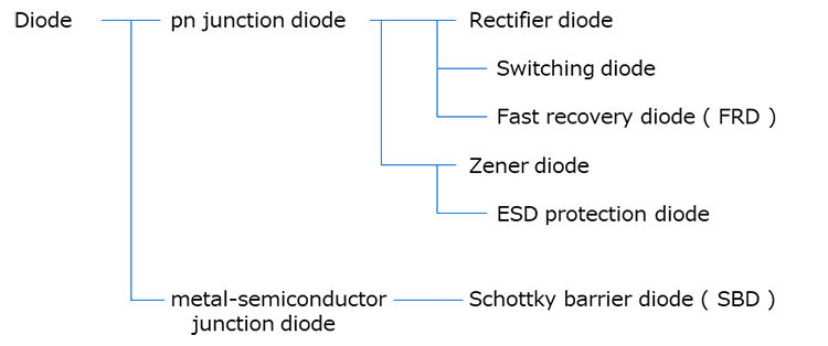 Fig. 1 Types of diode