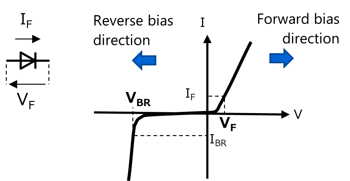 Fig. 3 I-V characteristics of pn junction diode