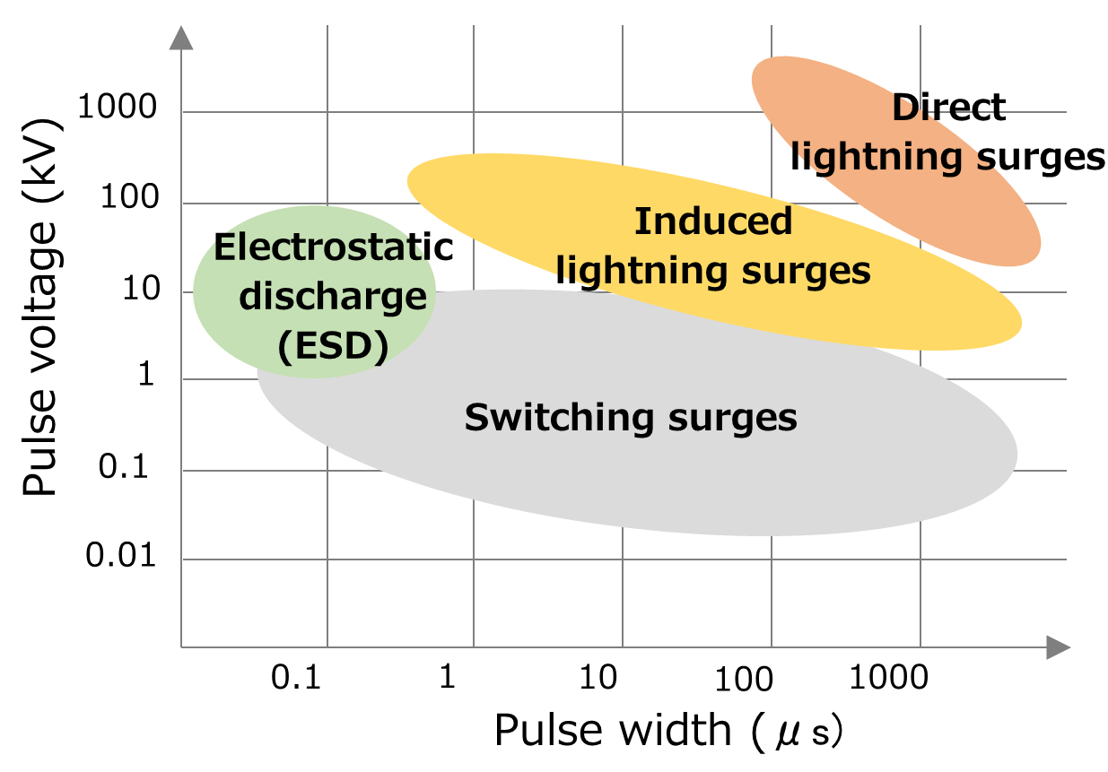 Fig. 1 Types of surge
