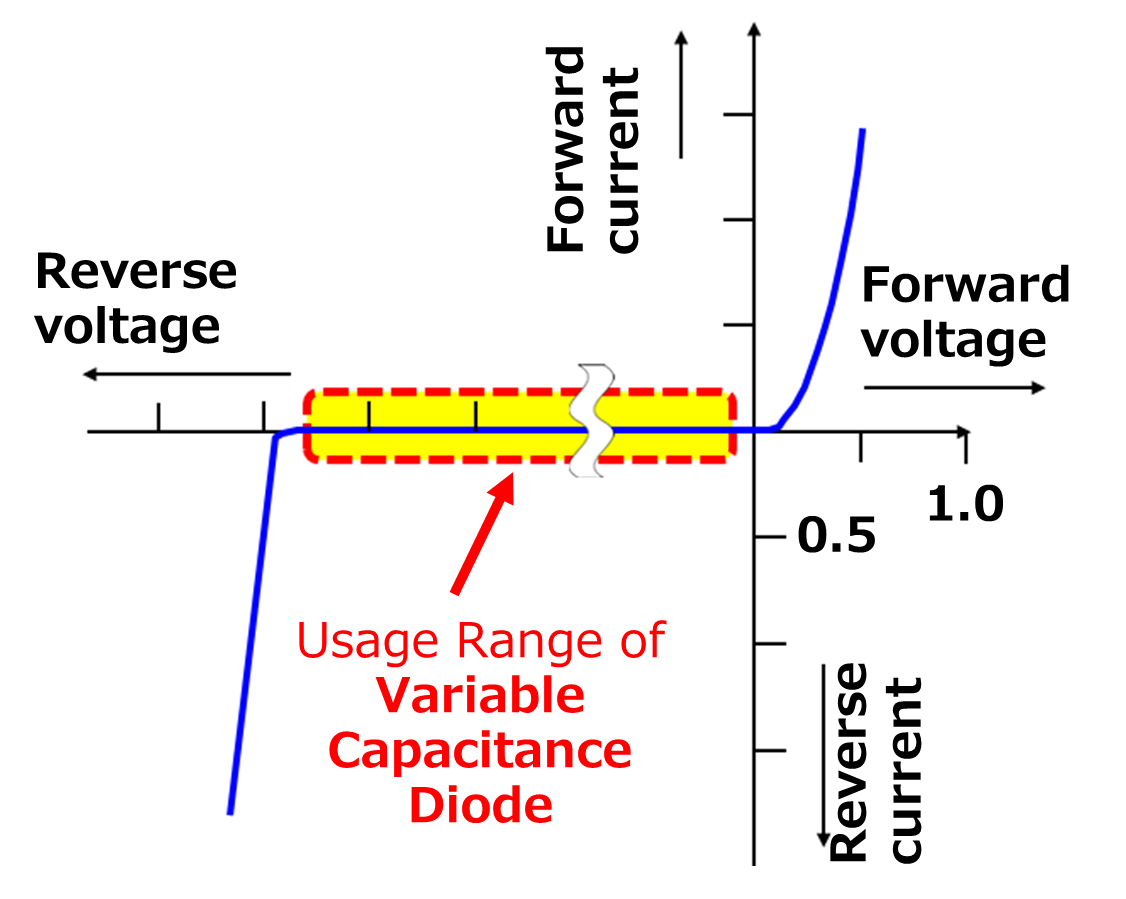 Fig. 1 p-n junction diode I-V curve and  usage range of variable capacitance diode