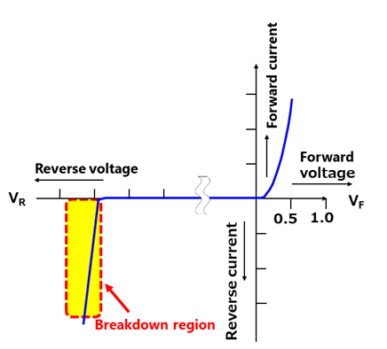 图1：pn结二极管的电压与电流特性