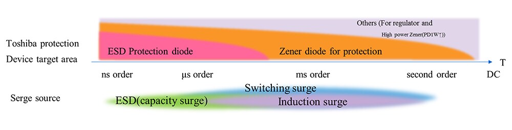 The coverage areas of TVS diodes and protection Zener diodes