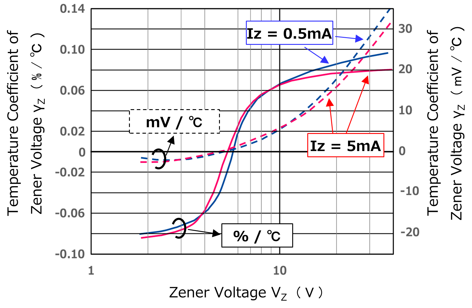 What is the temperature coefficient of the Zener diode (voltage ...