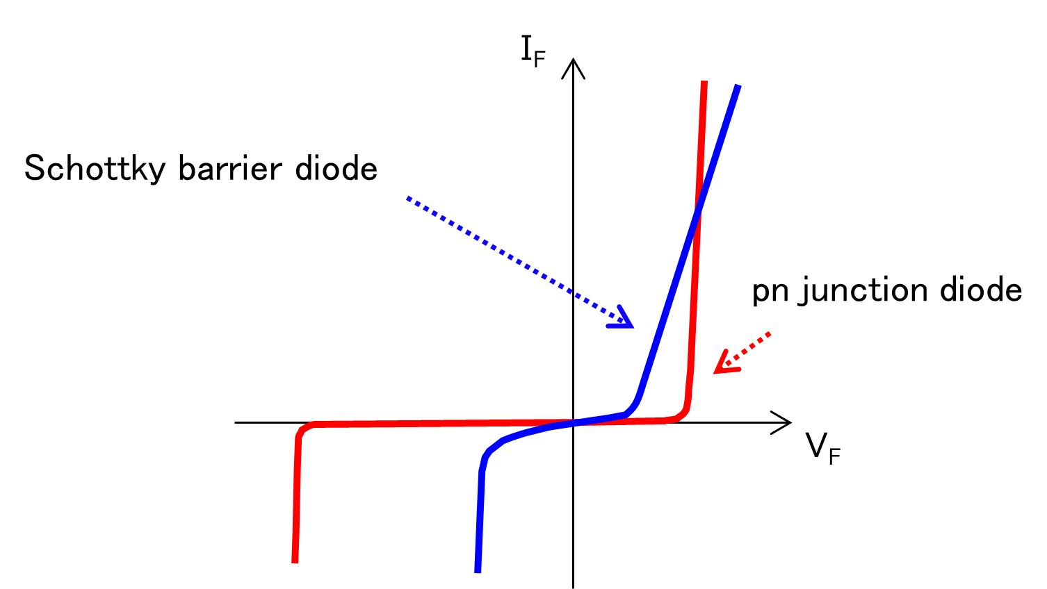 I<sub>F</sub> – V<sub>F</sub> Curve of diodes