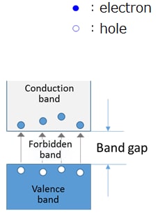 band gap