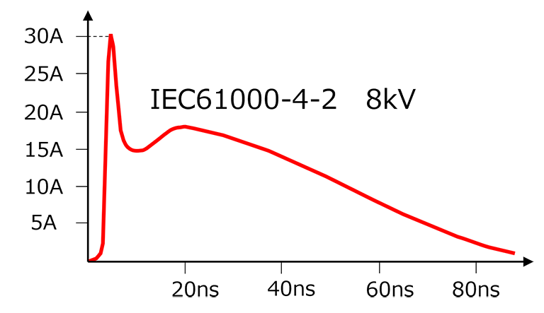 Figure 1 Example of an ESD test waveform (IEC 61000-4-2, 8 kV)