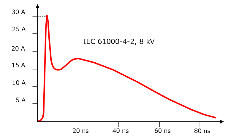 Figure 7 Example of an ESD test waveform (IEC 61000-4-2)
