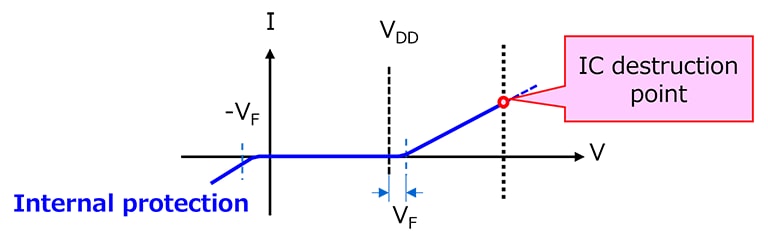 Figure 7 I-V curve of the internal ESD protection circuit
