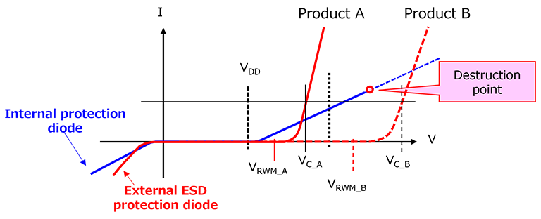 Figure 9 Product A and Product B with different clamp voltages (V<sub>C</sub>)