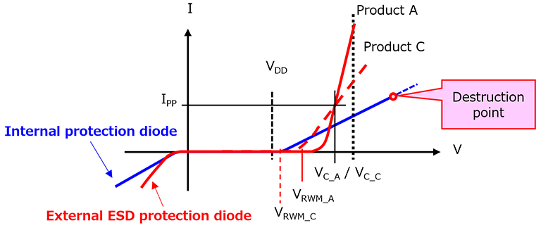 Figure 11 Product A and Product C with different dynamic resistances (V<sub>DYN</sub>)