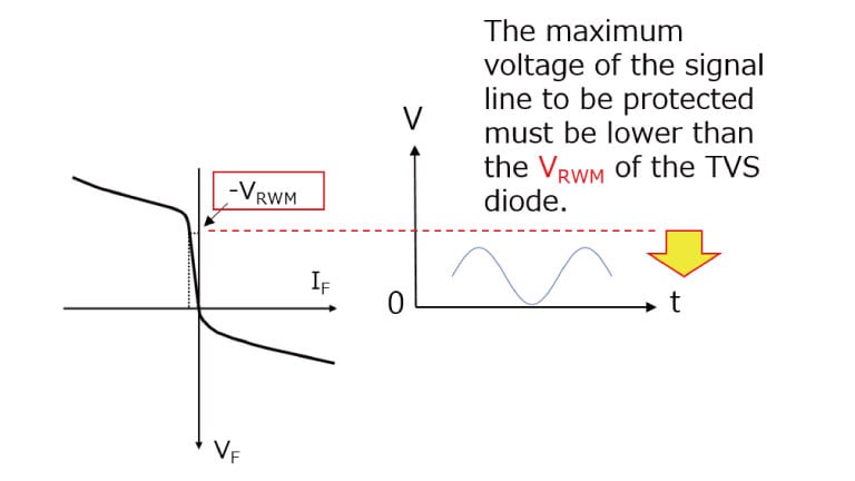 Figure 2 Relationship of a TVS diode and a signal line to be protected