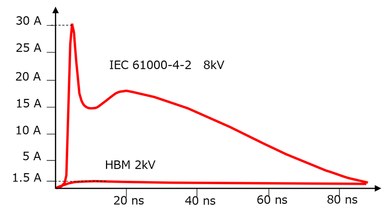 Figure 1 Comparison of test waveforms for device-level (HBM) and system-level (IEC 61000-4-2) ESD tests