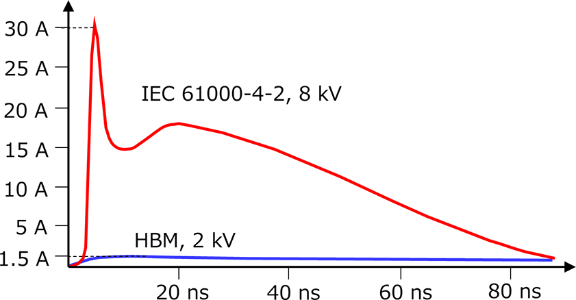 Example of ESD test waveforms, with device-level testing (HBM) shown in blue and system-level testing (IEC 61000-4-2) shown in red