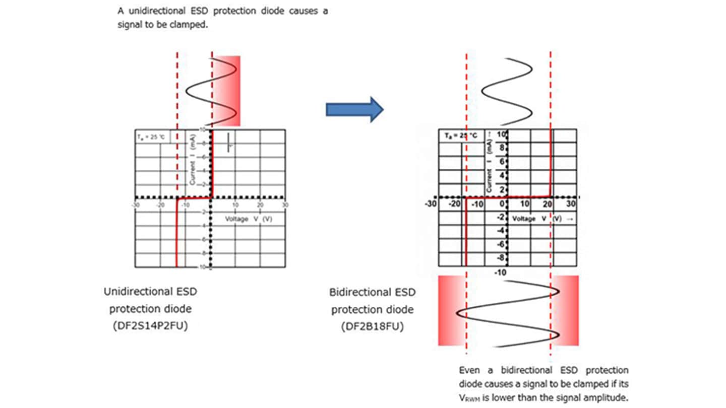 Figure 3  I-V curves(Unidirectional and bidirectional ESD protection diodes)