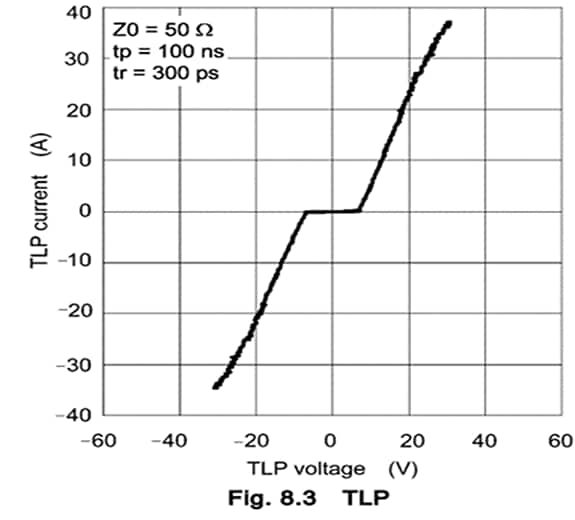 Example of a TLP waveform showing the voltage-current relationship, as presented in the datasheet of the ESD protection diode DF10G5M4N