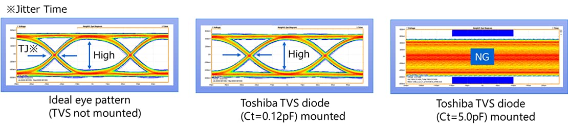 Figure 3. On differential signal lines, eye pattern data example (Rx and Tx lines such as USB3.1)