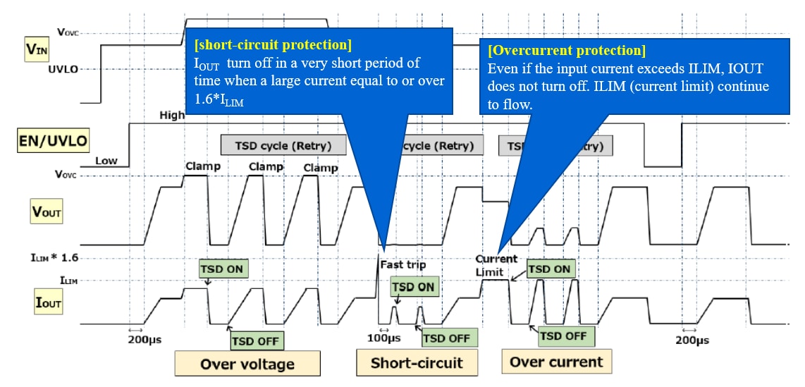 Timing chart of short-circuit protection operation and overcurrent protection operation(Auto retry type)