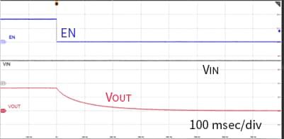 RQODEXT = OPEN VIN = 3.3 V, EN = H to L, COUT = 100 μF, ROUT = 1 kΩ, Ta = 25 ºC