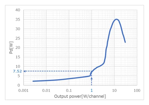 Fig. 3 Pd vs Output power