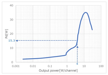 Fig. 2 Pd vs Output power