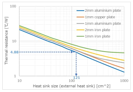 图3：散热器尺寸（外部散热器）与热阻间的关系示例