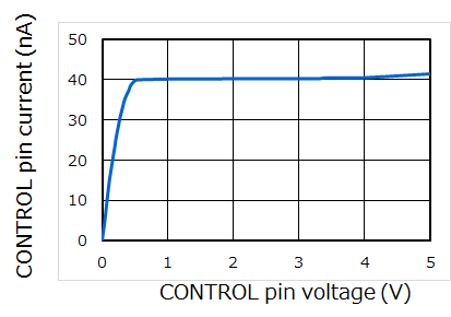 Figure 2 CONTROL pin voltage vs. CONTROL pin current