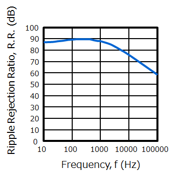 Figure 2 Ripple rejection ratio (R.R.) vs. frequency